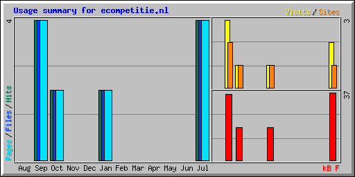 Usage summary for ecompetitie.nl