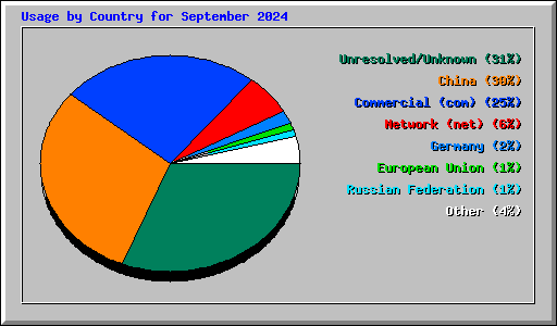 Usage by Country for September 2024