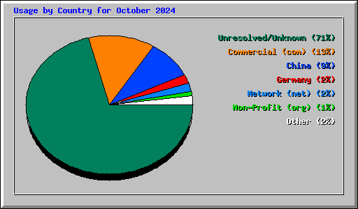 Usage by Country for October 2024