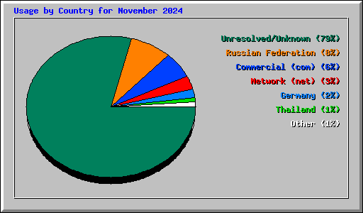 Usage by Country for November 2024