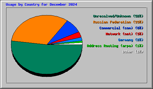 Usage by Country for December 2024