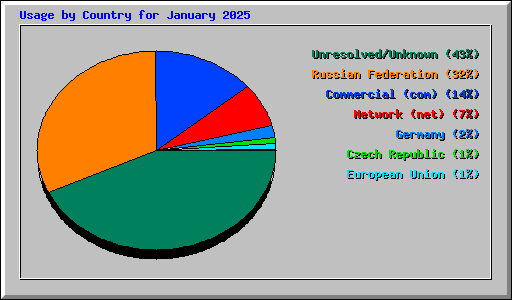 Usage by Country for January 2025