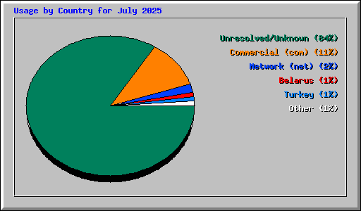 Usage by Country for July 2025