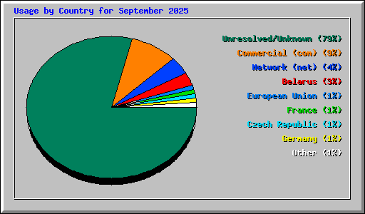 Usage by Country for September 2025