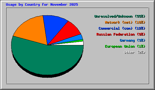 Usage by Country for November 2025
