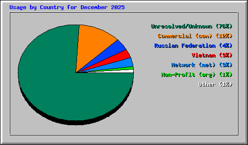 Usage by Country for December 2025