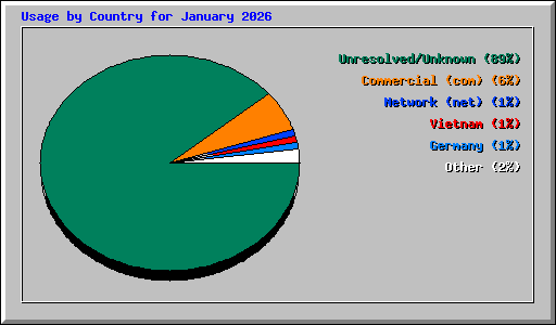 Usage by Country for January 2026
