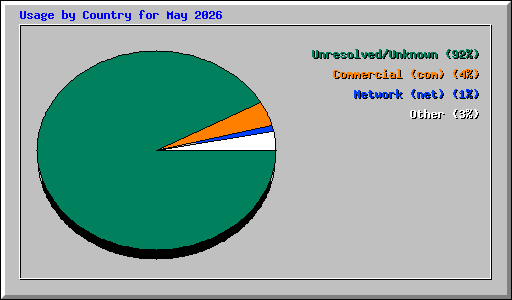 Usage by Country for May 2026