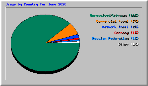 Usage by Country for June 2026
