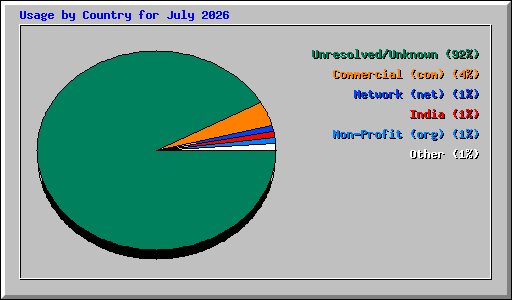 Usage by Country for July 2026