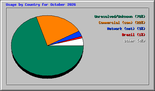 Usage by Country for October 2026