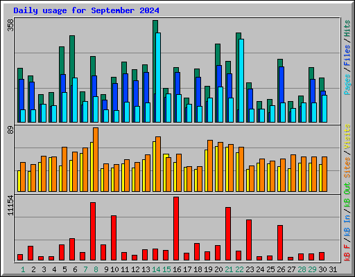 Daily usage for September 2024