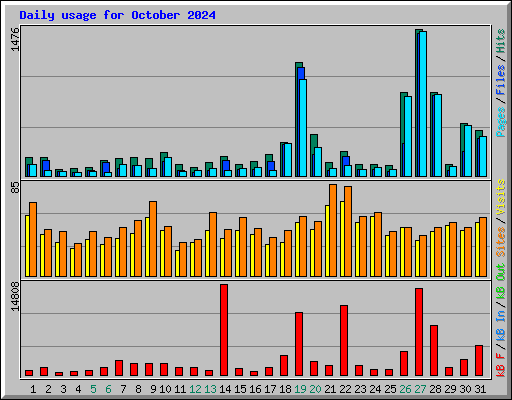 Daily usage for October 2024