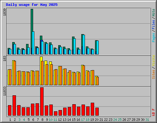 Daily usage for May 2025