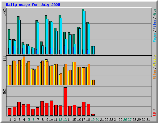 Daily usage for July 2025
