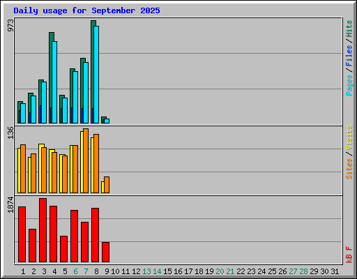 Daily usage for September 2025