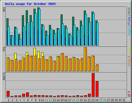 Daily usage for October 2025