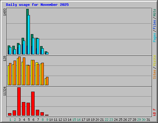 Daily usage for November 2025