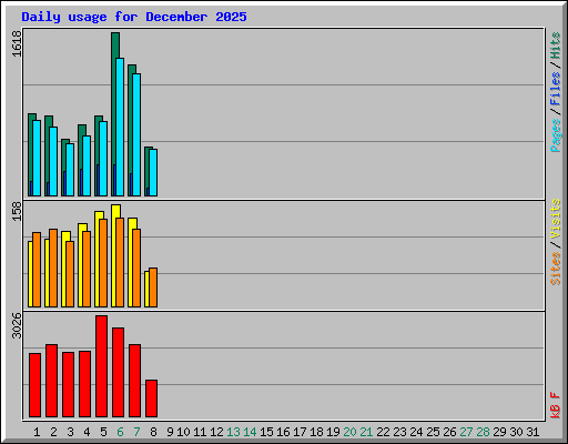 Daily usage for December 2025
