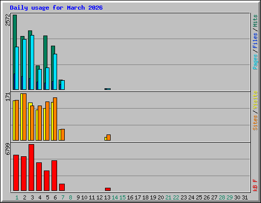 Daily usage for March 2026