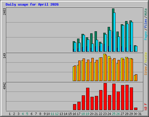 Daily usage for April 2026