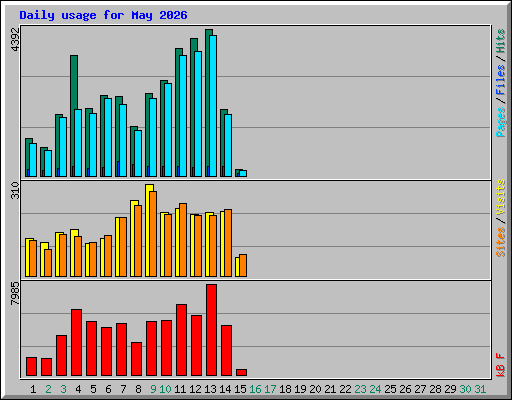 Daily usage for May 2026