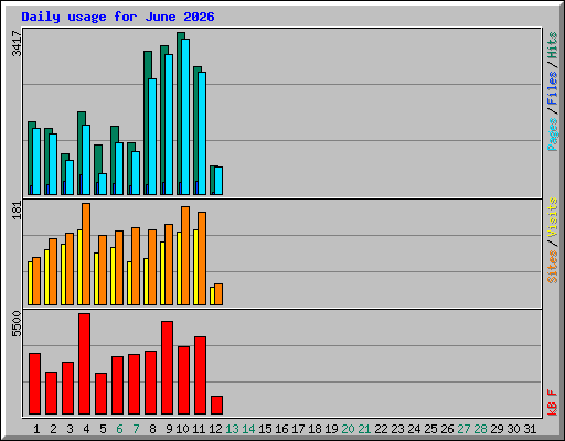 Daily usage for June 2026