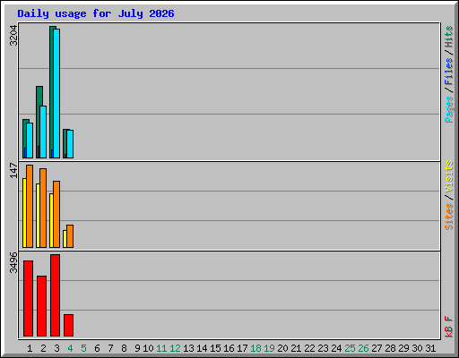 Daily usage for July 2026