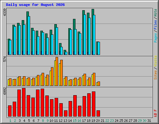 Daily usage for August 2026