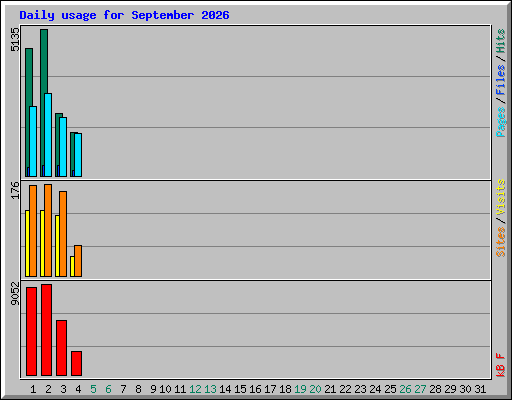 Daily usage for September 2026