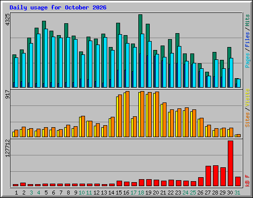 Daily usage for October 2026