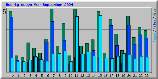 Hourly usage for September 2024