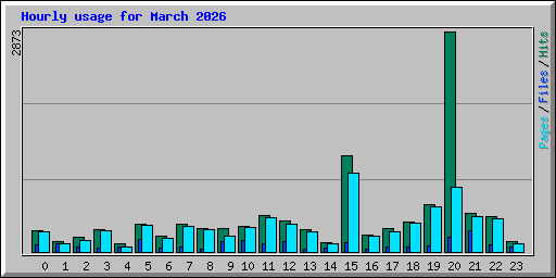 Hourly usage for March 2026