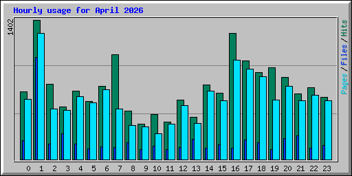 Hourly usage for April 2026