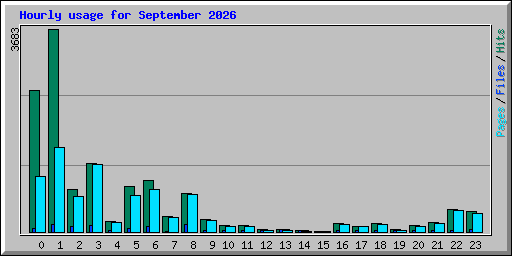 Hourly usage for September 2026