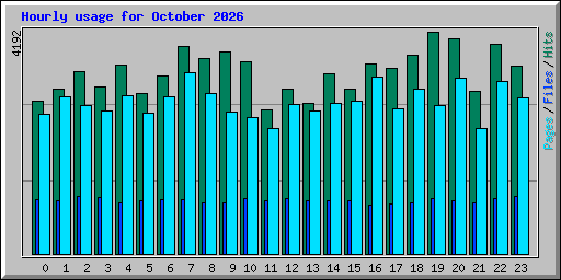 Hourly usage for October 2026