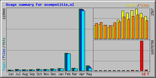 Usage summary for ecompetitie.nl