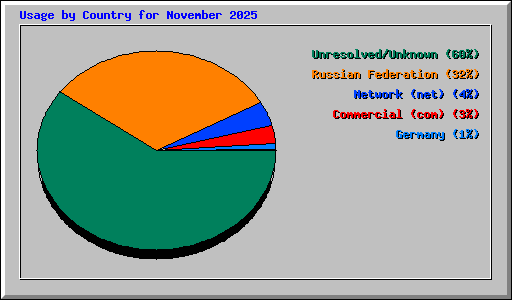 Usage by Country for November 2025