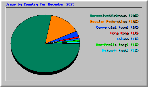 Usage by Country for December 2025