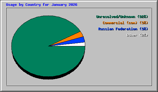Usage by Country for January 2026