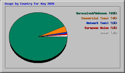 Usage by Country for May 2026