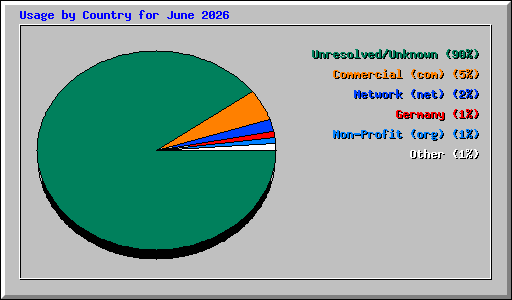 Usage by Country for June 2026