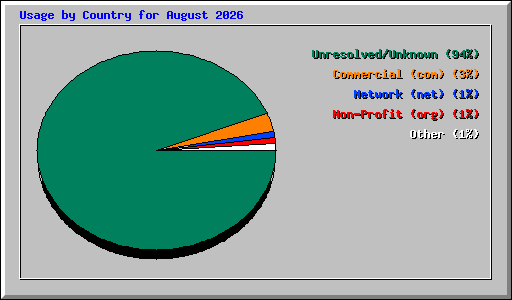 Usage by Country for August 2026