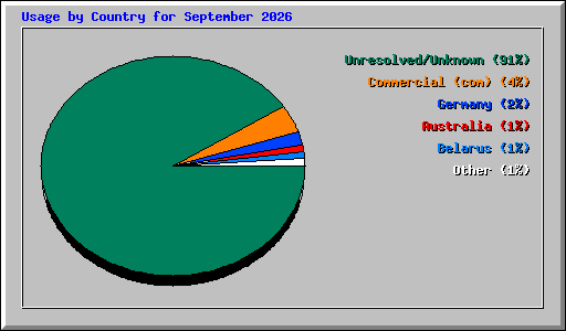 Usage by Country for September 2026