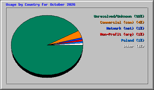 Usage by Country for October 2026