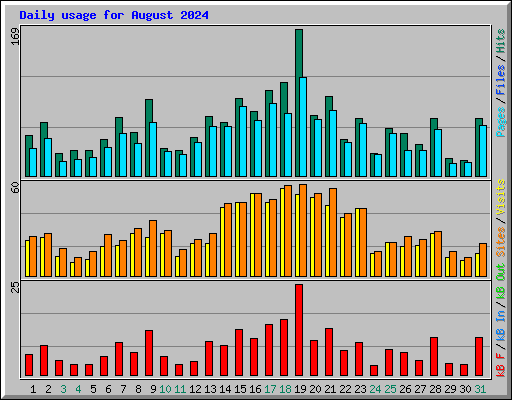 Daily usage for August 2024