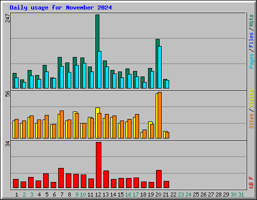 Daily usage for November 2024