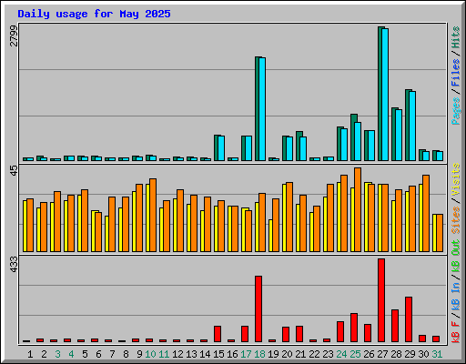 Daily usage for May 2025