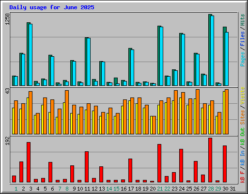 Daily usage for June 2025