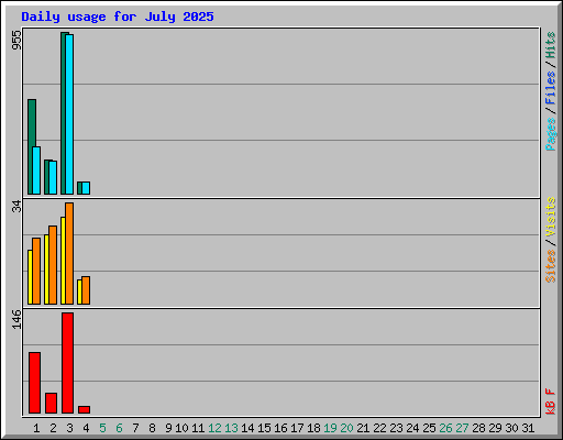 Daily usage for July 2025
